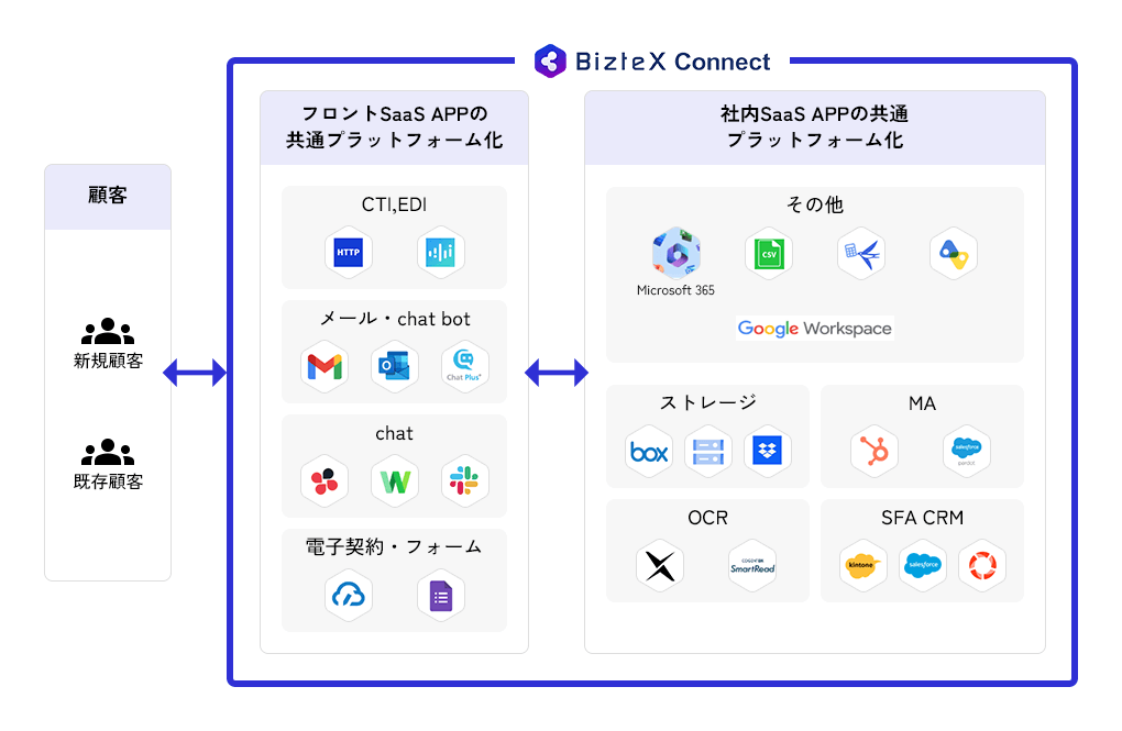 BizteX Connectで分かりやすく一元管理！