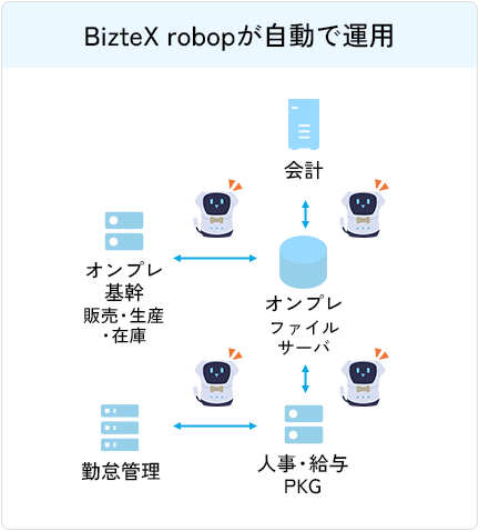 BizteX robopが自動で運用