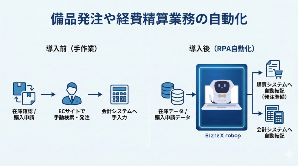 備品発注や経費精算業務の自動化画像