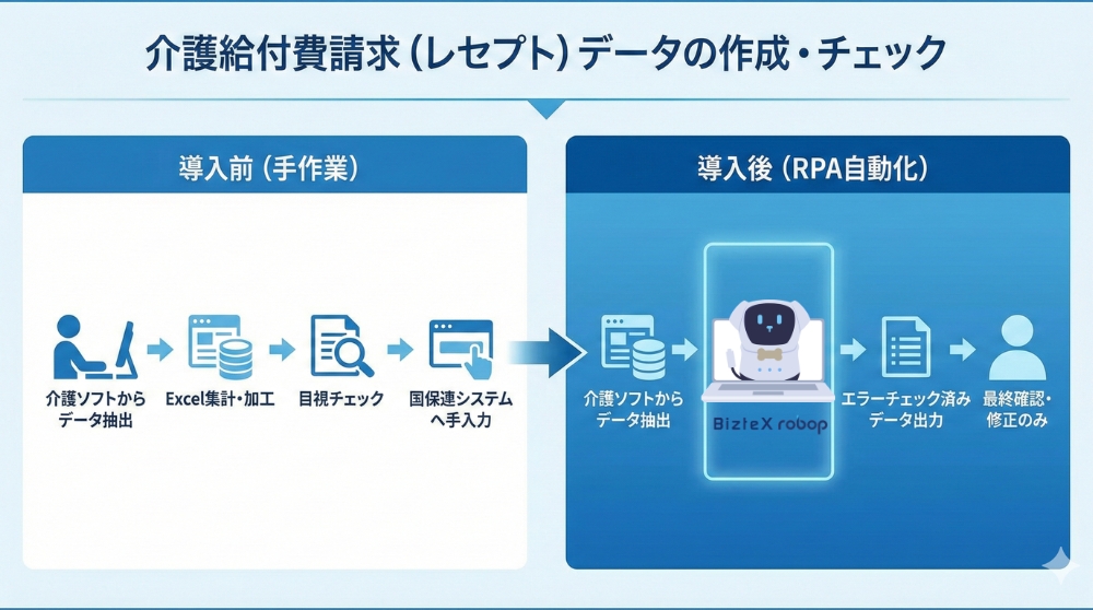 介護給付費請求(レセプト)データの作成・チェック自動化画像