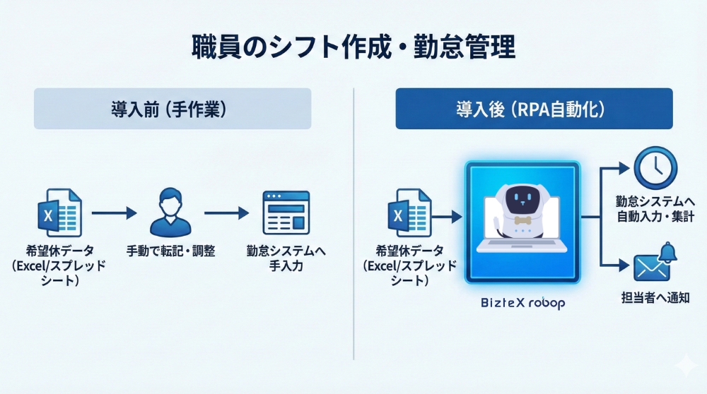 職員のシフト作成・勤怠管理自動化画像