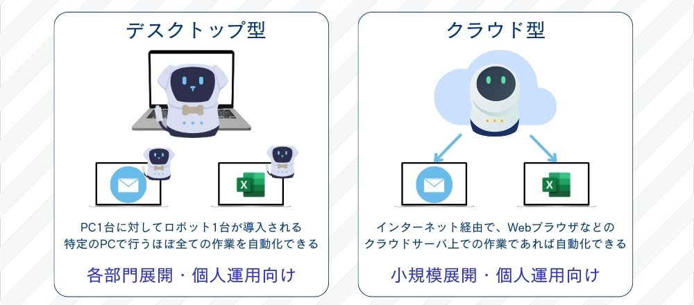 RPAのデスクトップ型とクラウド型の説明画像