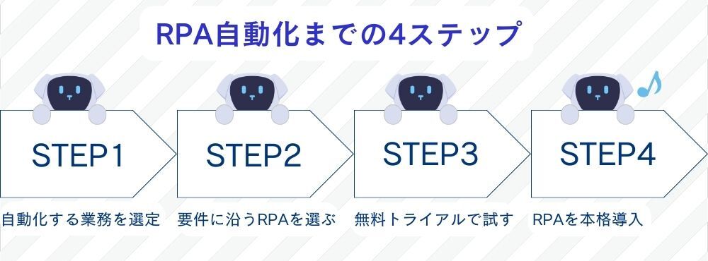 RPAの自動化ステップ