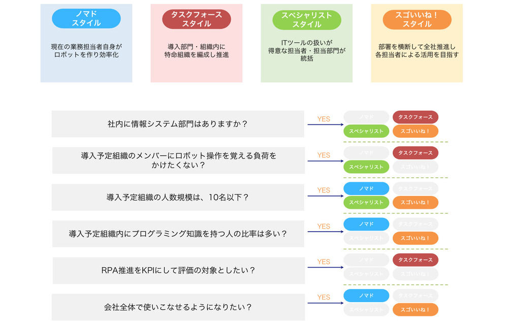 RPA運用体制診断画像