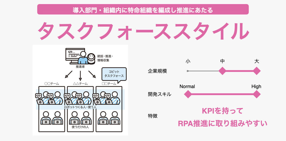 RPA運用体制-タスクフォーススタイル
