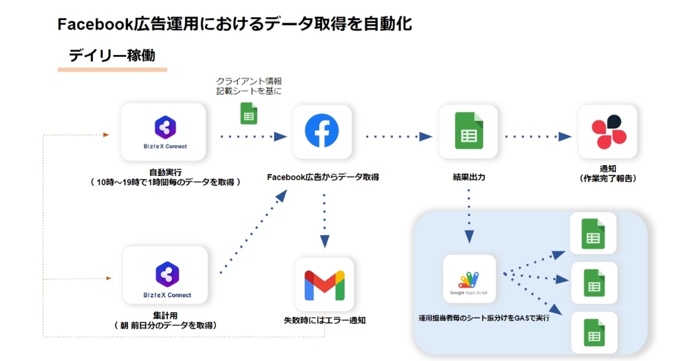 Googleスプレッドシートと他SaaSをBizteX ConnectでAPI連携した株式会社ナハトの自動化フロー図