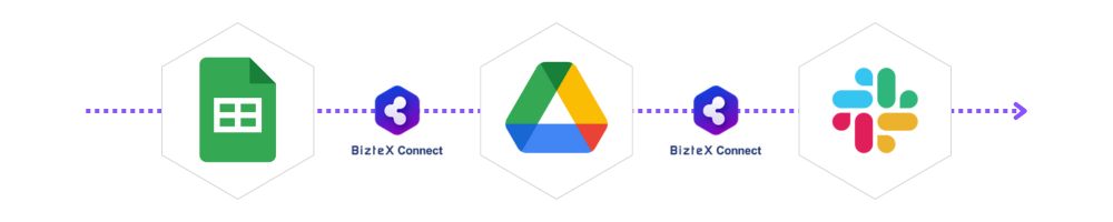 スプレッドシート・GoogleDrive・SlackをBizteX Connectで連携した図