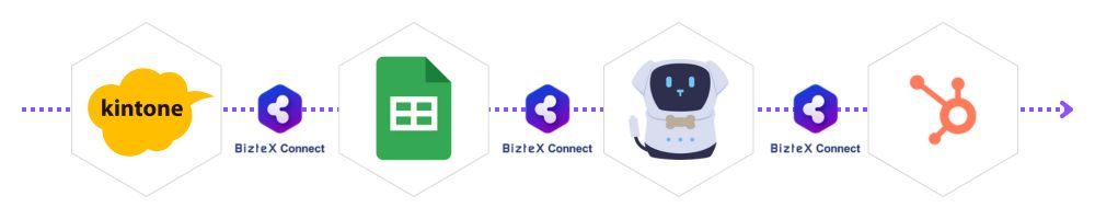 スプレッドシート・kintone・RPA・HubspotをBizteX Connectで連携した図