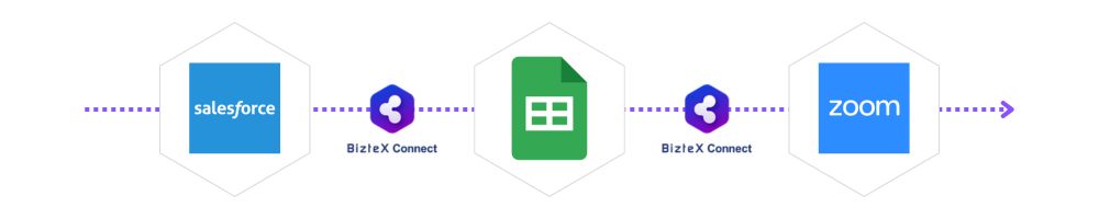 スプレッドシート・Salesforce・ZoomをBizteX Connectで連携した図