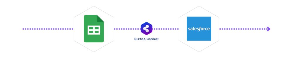 スプレッドシートとSalesforceをBizteX Connectで連携した図