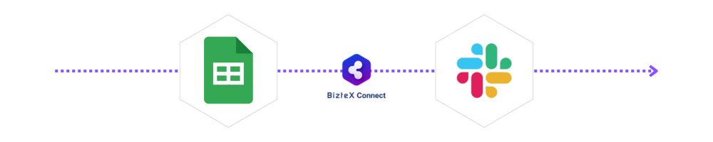 スプレッドシートとSlackをBizteX Connectで連携した図