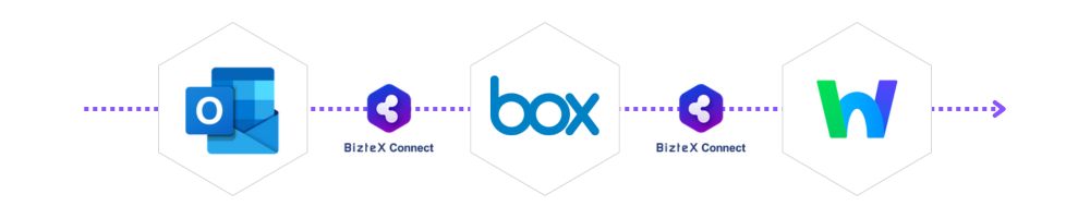 outlook・box・lineworksをBizteX Connectで連携した自動化フロー図