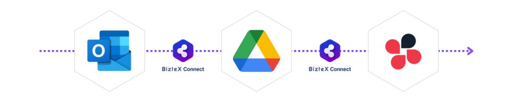 outlook・Googledrive・chatworkをBizteX Connectで連携した自動化フロー図