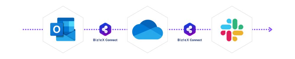 outlook・onedrive・slackをBizteX Connectで連携した自動化フロー図