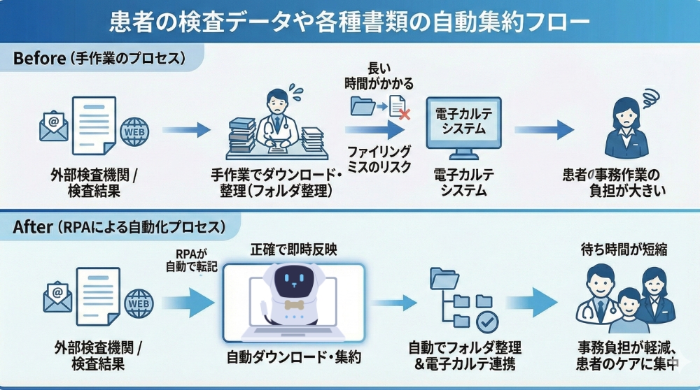 患者の検査データや各種書類の自動集約フロー画像