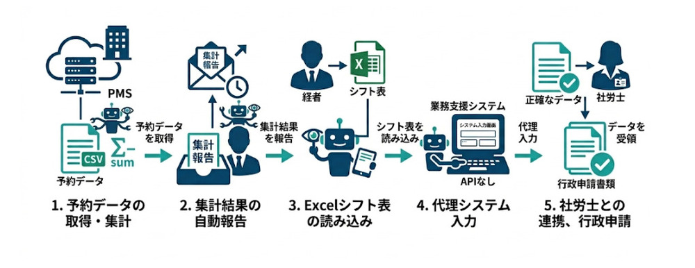 ホテルのRPA事例フロー画像