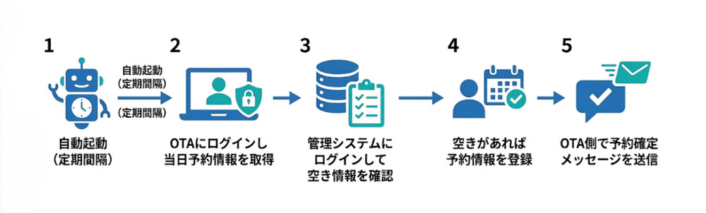 運輸・観光業RPA事例フロー画像