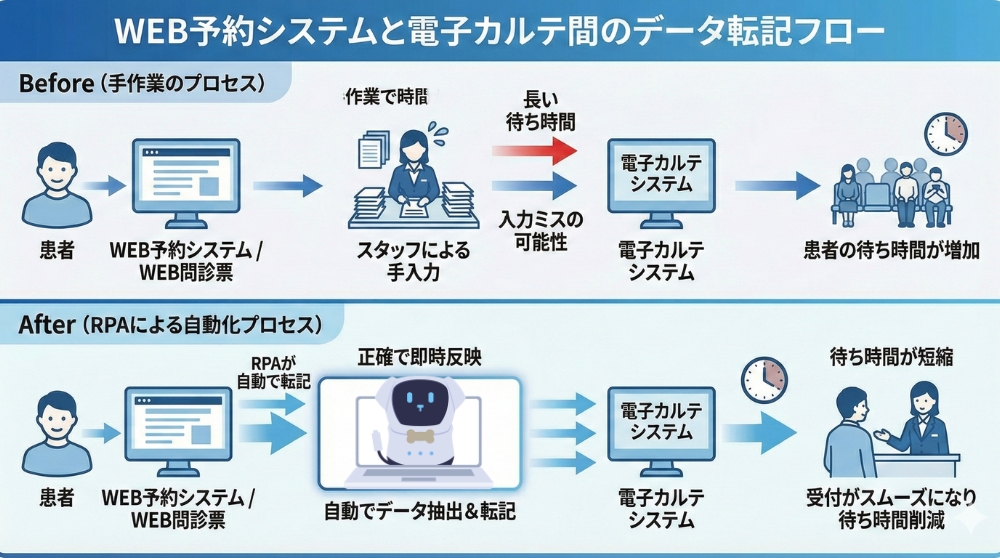 WEB予約システムと電子カルテ間のデータ転記フロー画像