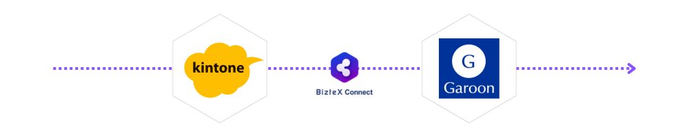 kintoneとGaroonをBizteX ConnectでAPI連携した画像