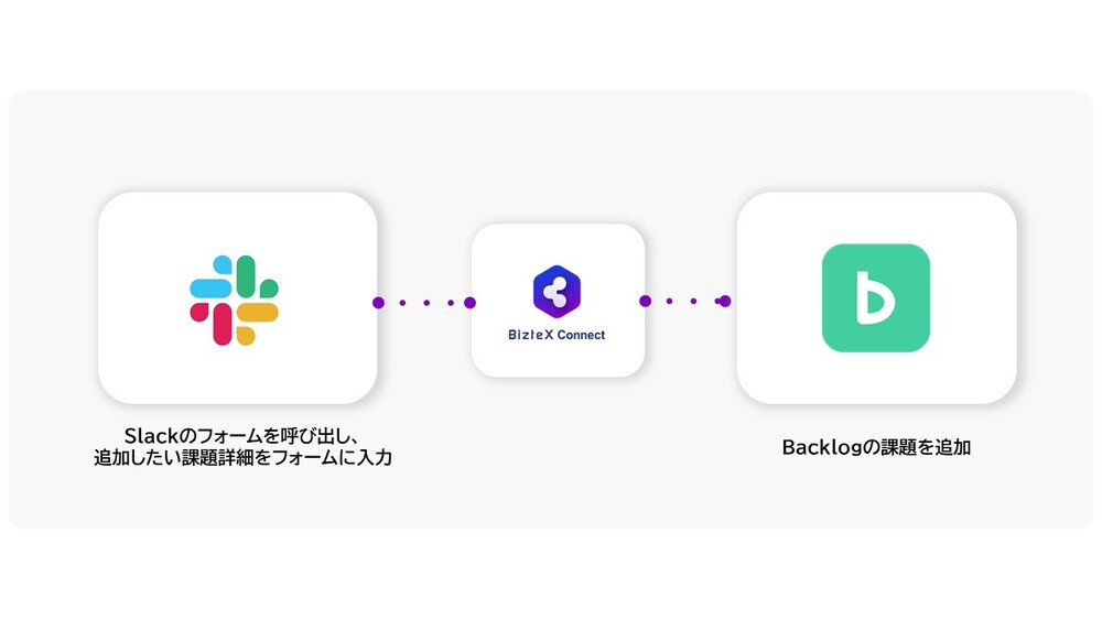 BacklogとSlackをBizteX Connectで連携した自動化フロー図