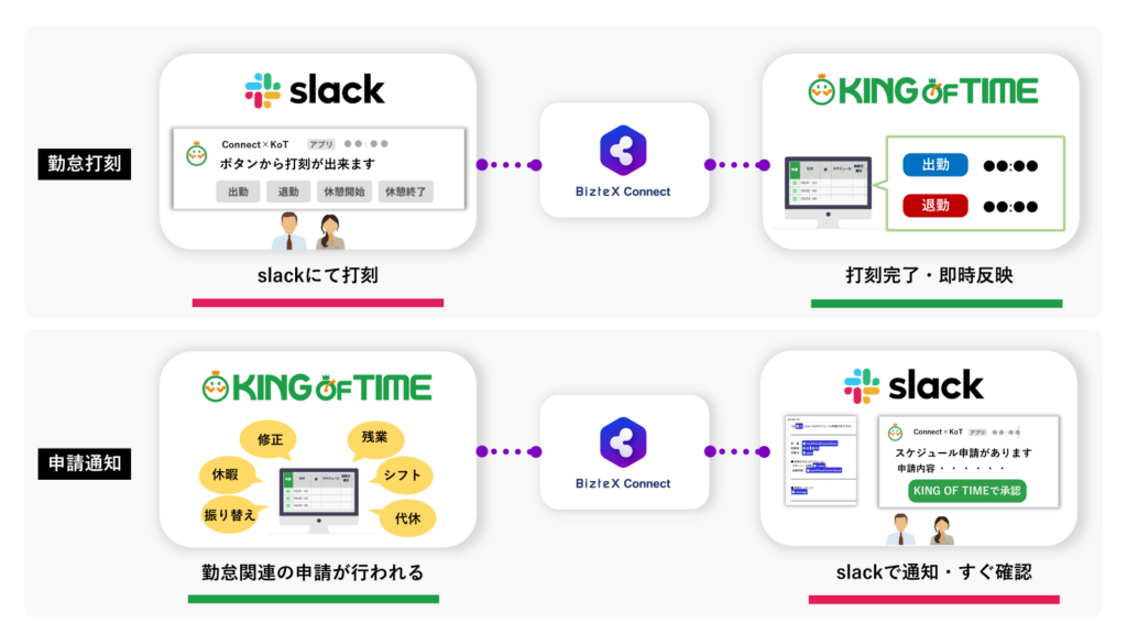 KING OF TIMEとSlackの連携例