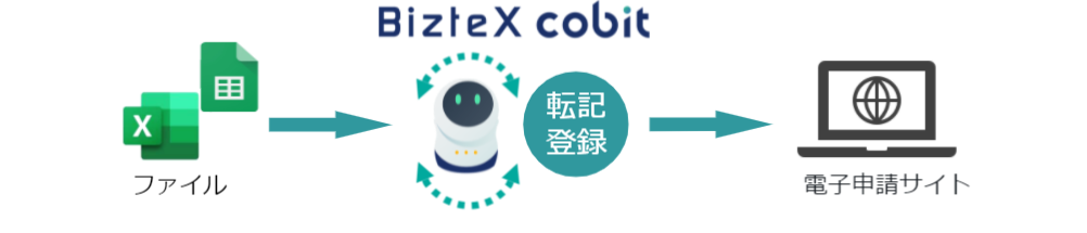 BizteX cobitの自動化フロー画像
