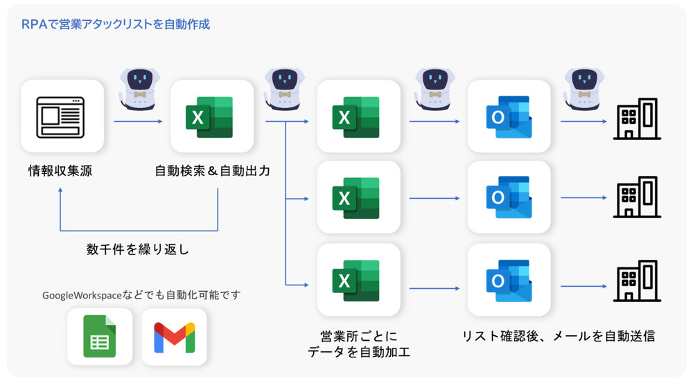 BizteX robopで営業リスト作成を自動化した業務フロー画像