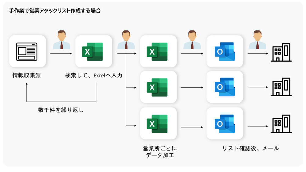 手動で営業リスト作成をする業務フロー画像