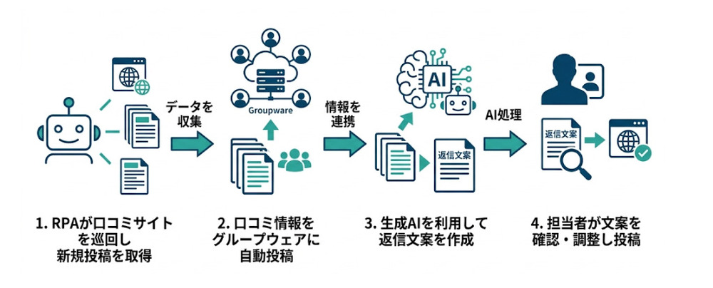 ホテル口コミ収集自動化フロー画像