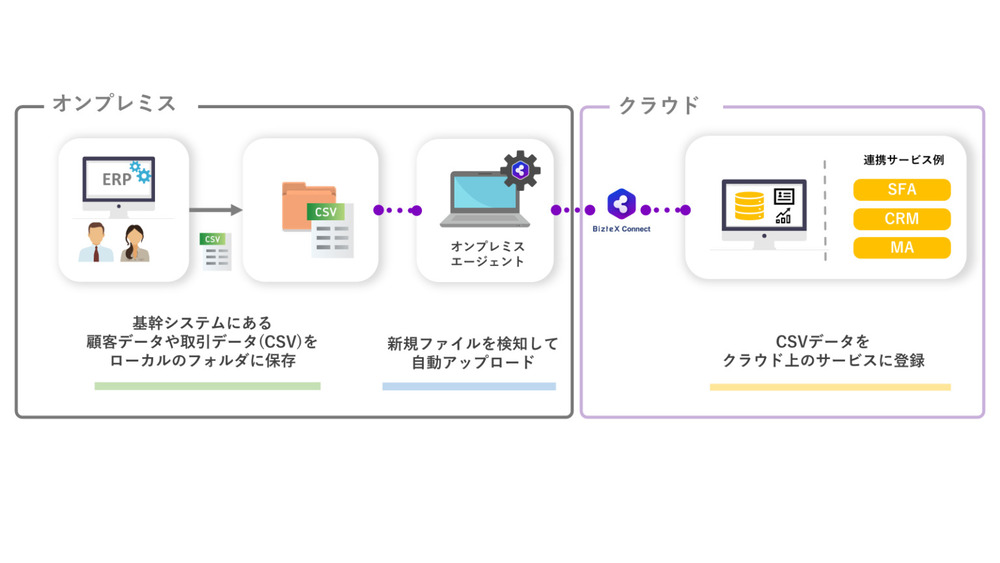 基幹システムとSFAなどの営業向けSaaSをBizteX Connectで連携しているフロー画像