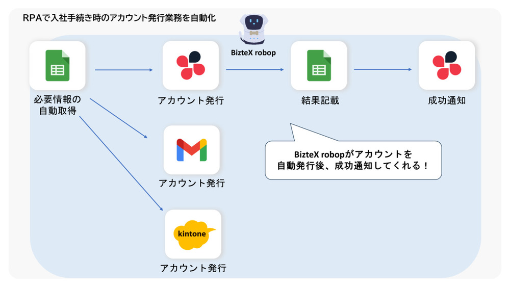 RPA入社者へのアカウント発行業務を自動化したフロー図