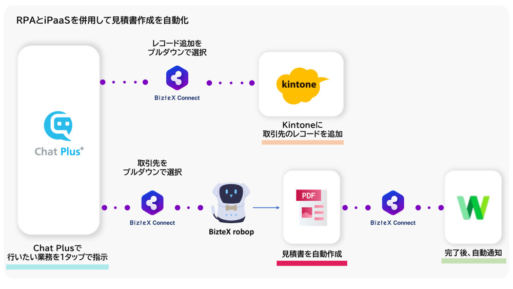 RPAとConnectで見積書作成を自動化した活用事例