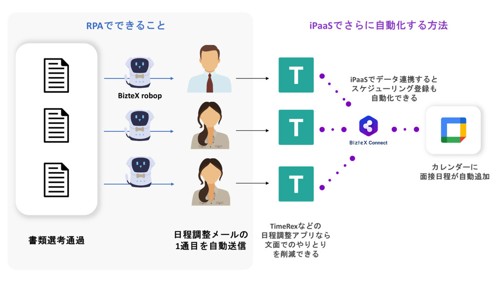 日程調整メール送信をBizteX robopで自動化したフロー画像