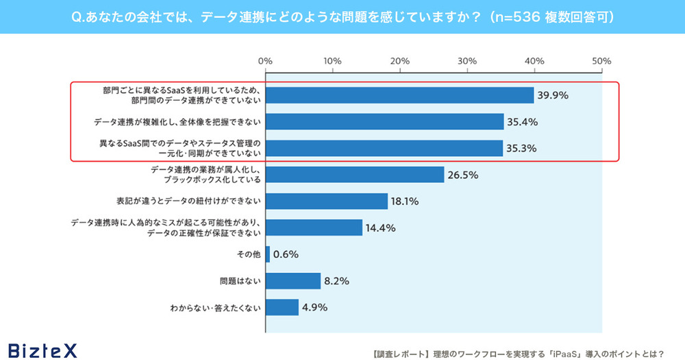 データ連携にどのような問題抱えているかのアンケート結果画像