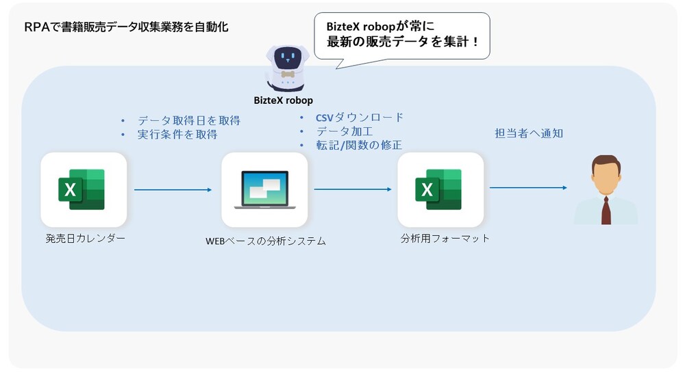 BizteX robopで書籍データを自動集計するフロー画像