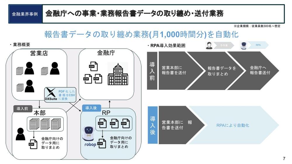 BizteX robopで金融庁への事業・業務報告書データの取り締め・送付業務の自動化したフロー図