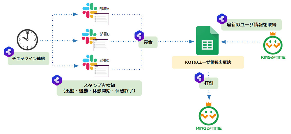 株式会社ShippioのBizteX Connect連携フロー画像1