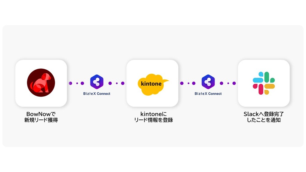 BowNow×kintone×Slackシナリオ