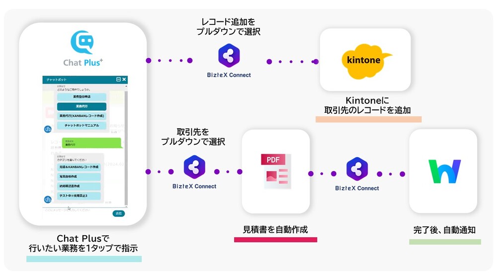 見積もり書作成業務を自動化したプロマスト株式会社の事例フロー図