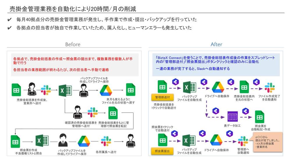 売上管理業務の自動化フロー図