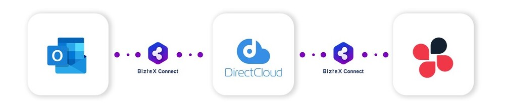 DirectCloud×Connect連携フロー画像1