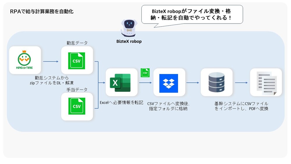 給与計算業務をRPAで自動化したフロー図