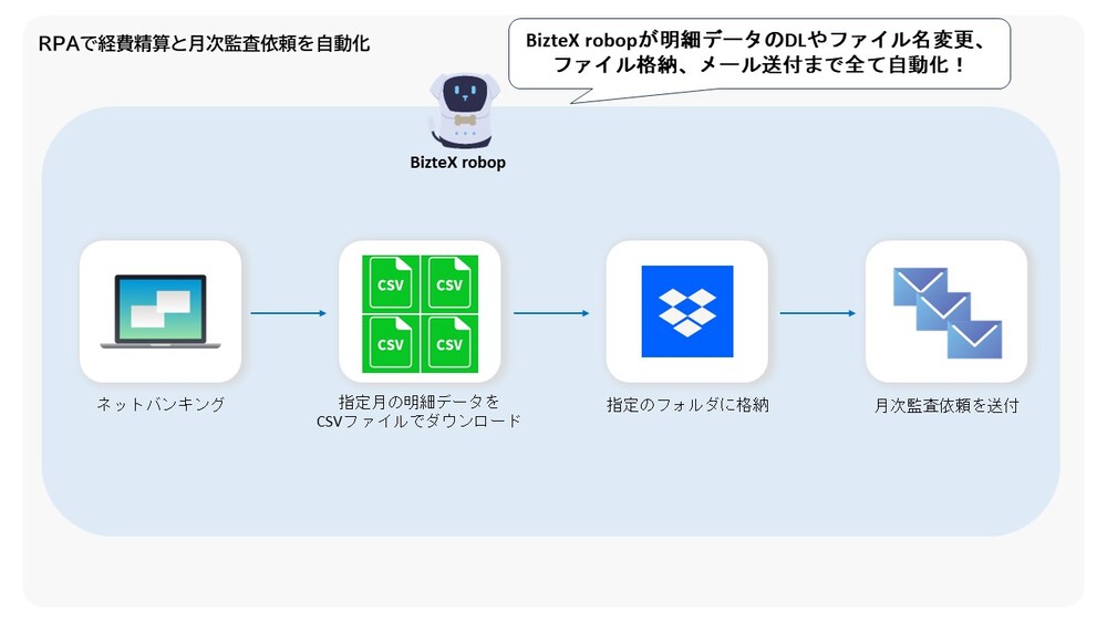 経費精算と月次監査依頼業務の自動化フロー図