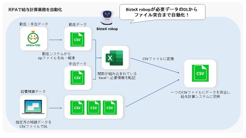 給与計算業務の自動化フロー図