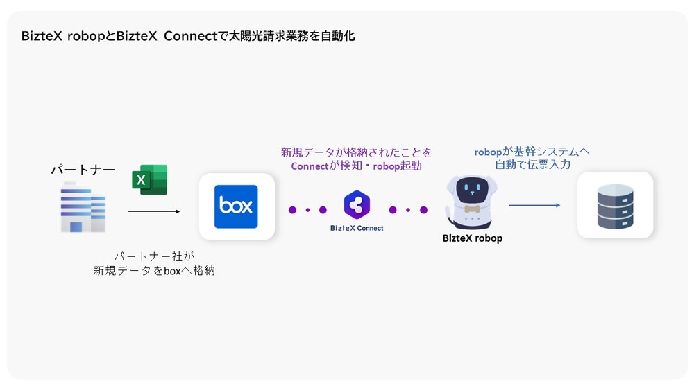 請求書処理をrobopとConnectで自動化した画像