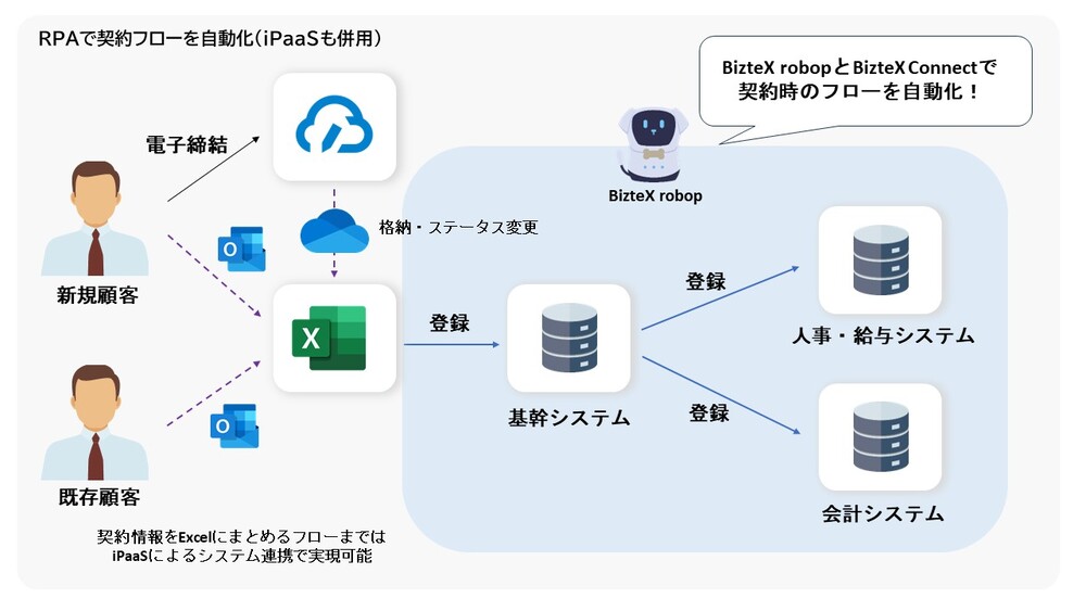 契約フローの自動化図