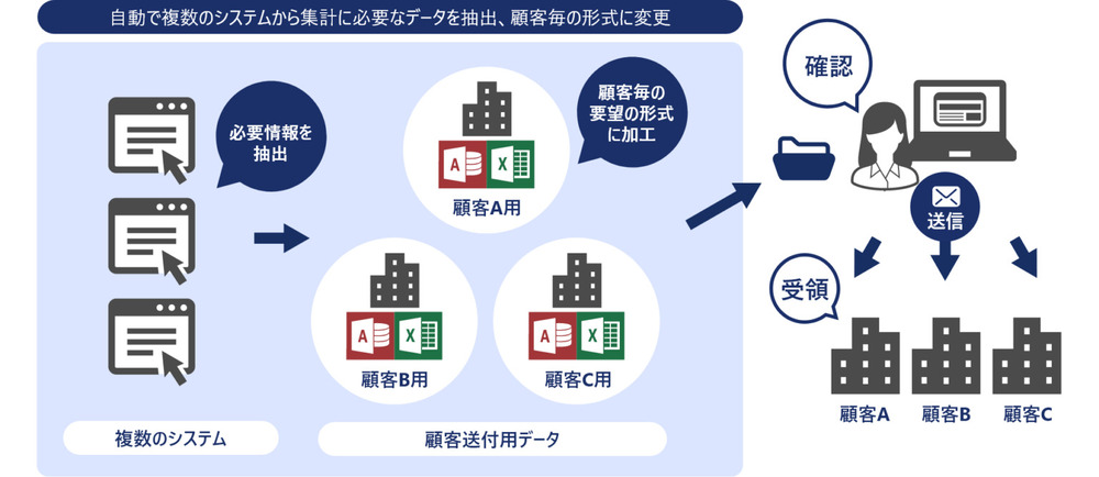 アウトソーシング業務をRPAで自動化したフロー図1