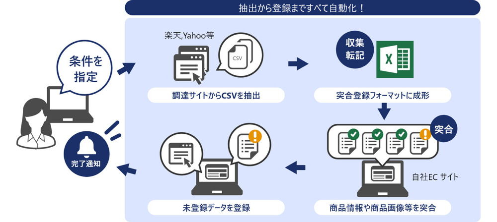 EC業界の業務をRPAで自動化したフロー図1