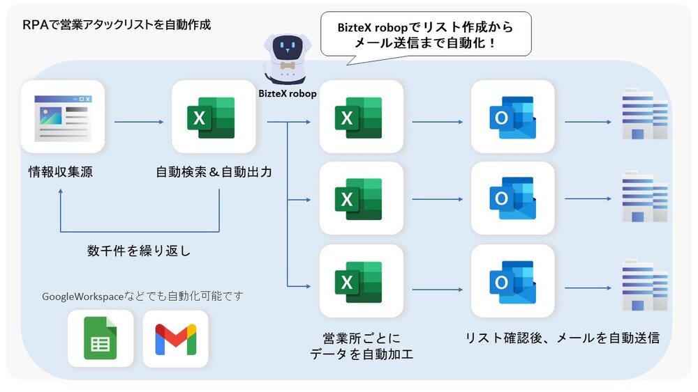 RPAで営業リスト作成を自動化したフロー図