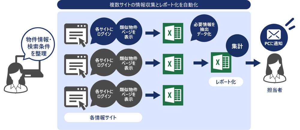 不動産業務をRPAで自動化したフロー図1